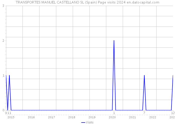 TRANSPORTES MANUEL CASTELLANO SL (Spain) Page visits 2024 