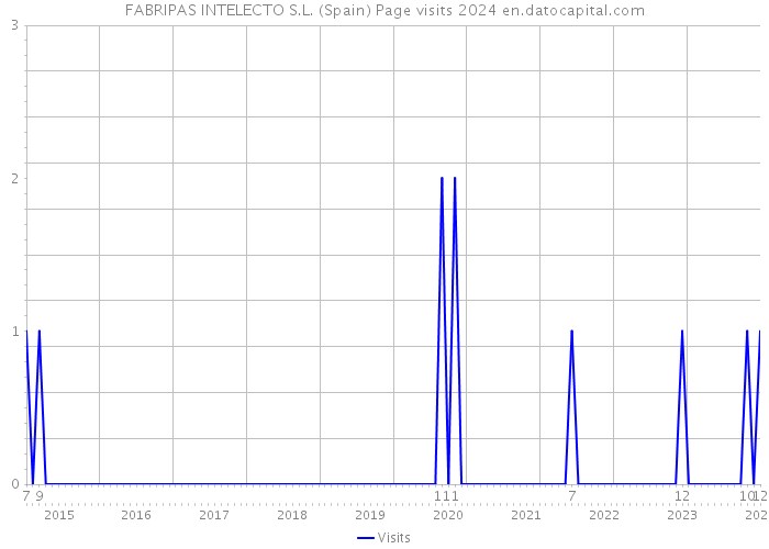 FABRIPAS INTELECTO S.L. (Spain) Page visits 2024 