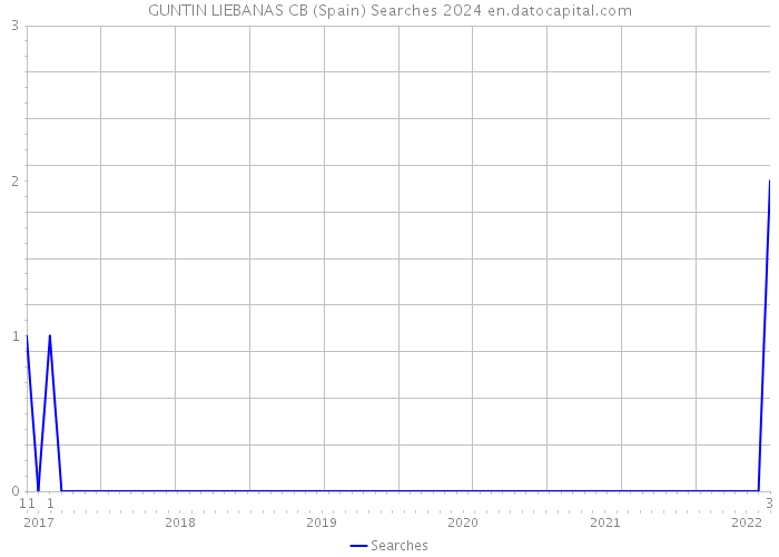 GUNTIN LIEBANAS CB (Spain) Searches 2024 