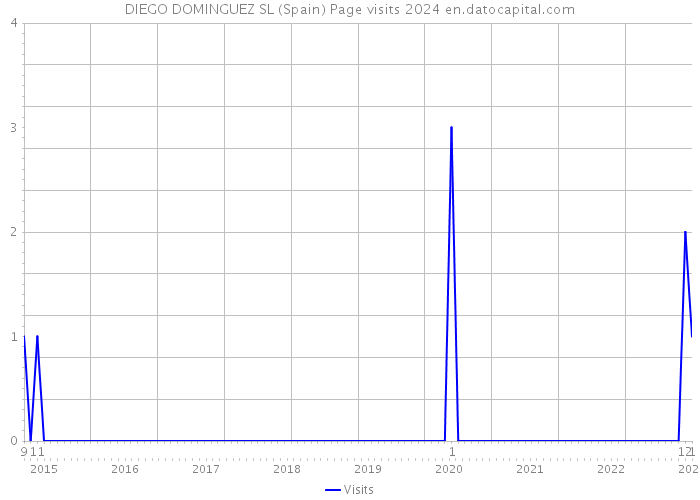 DIEGO DOMINGUEZ SL (Spain) Page visits 2024 