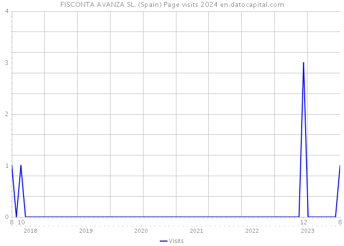 FISCONTA AVANZA SL. (Spain) Page visits 2024 