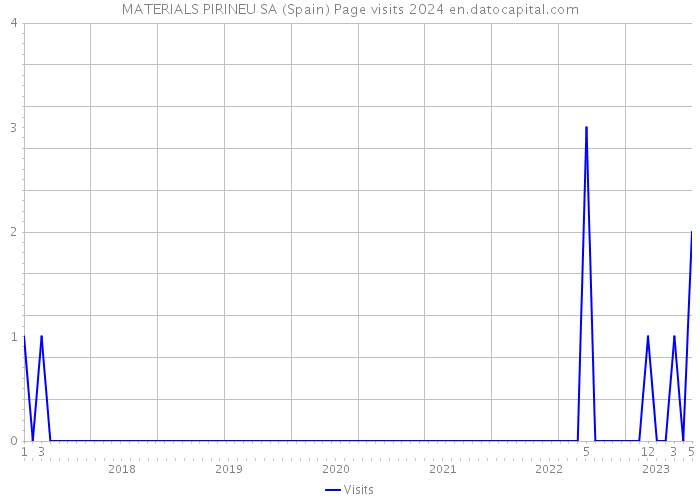 MATERIALS PIRINEU SA (Spain) Page visits 2024 