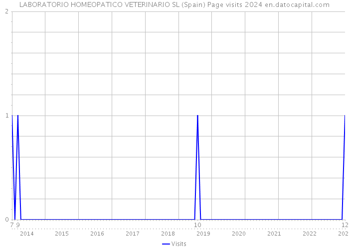 LABORATORIO HOMEOPATICO VETERINARIO SL (Spain) Page visits 2024 