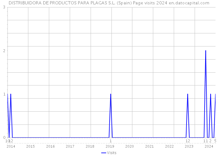 DISTRIBUIDORA DE PRODUCTOS PARA PLAGAS S.L. (Spain) Page visits 2024 