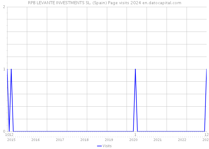 RPB LEVANTE INVESTMENTS SL. (Spain) Page visits 2024 