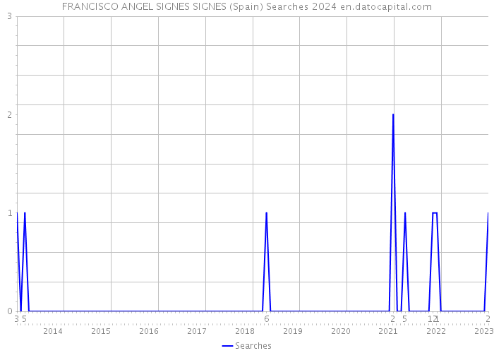 FRANCISCO ANGEL SIGNES SIGNES (Spain) Searches 2024 
