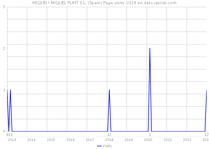 MIQUEI I MIQUEL PUNT S.L. (Spain) Page visits 2024 