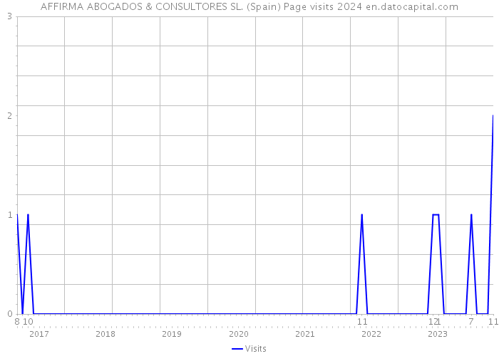 AFFIRMA ABOGADOS & CONSULTORES SL. (Spain) Page visits 2024 