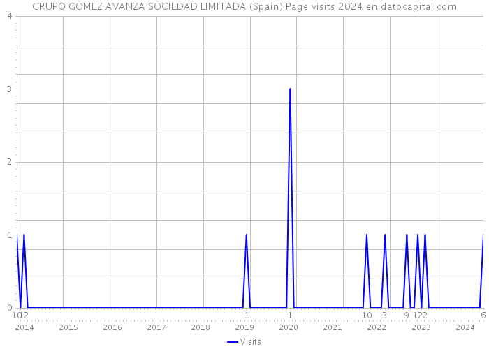 GRUPO GOMEZ AVANZA SOCIEDAD LIMITADA (Spain) Page visits 2024 
