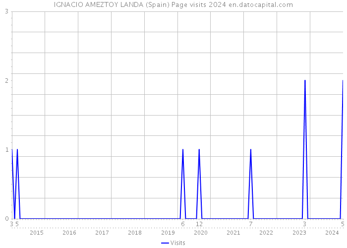 IGNACIO AMEZTOY LANDA (Spain) Page visits 2024 