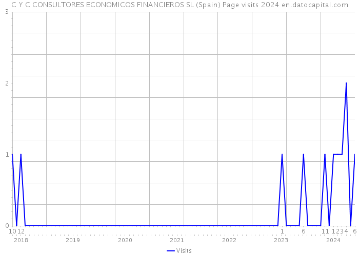 C Y C CONSULTORES ECONOMICOS FINANCIEROS SL (Spain) Page visits 2024 