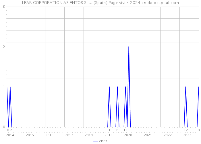 LEAR CORPORATION ASIENTOS SLU. (Spain) Page visits 2024 