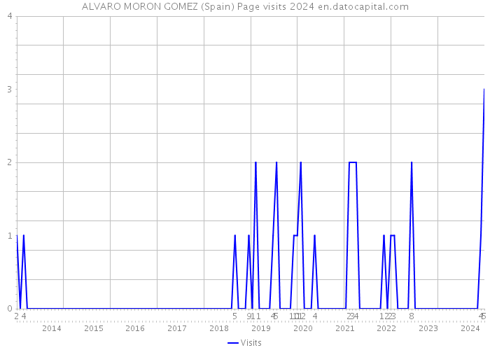 ALVARO MORON GOMEZ (Spain) Page visits 2024 