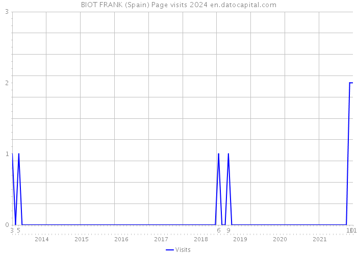 BIOT FRANK (Spain) Page visits 2024 