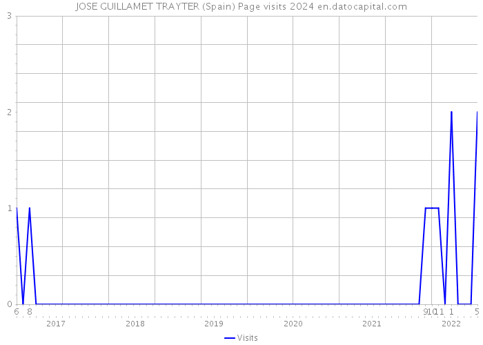 JOSE GUILLAMET TRAYTER (Spain) Page visits 2024 