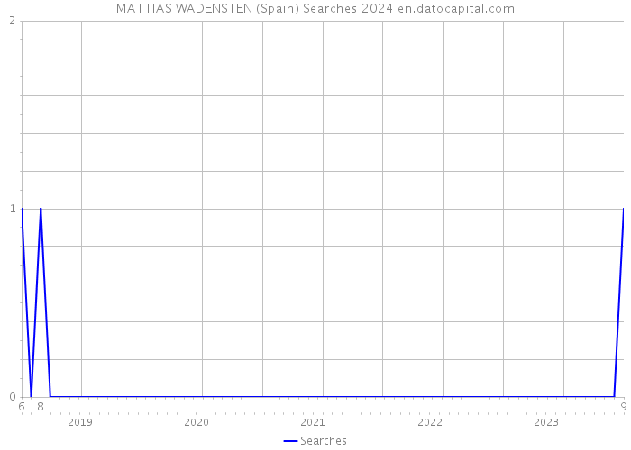 MATTIAS WADENSTEN (Spain) Searches 2024 