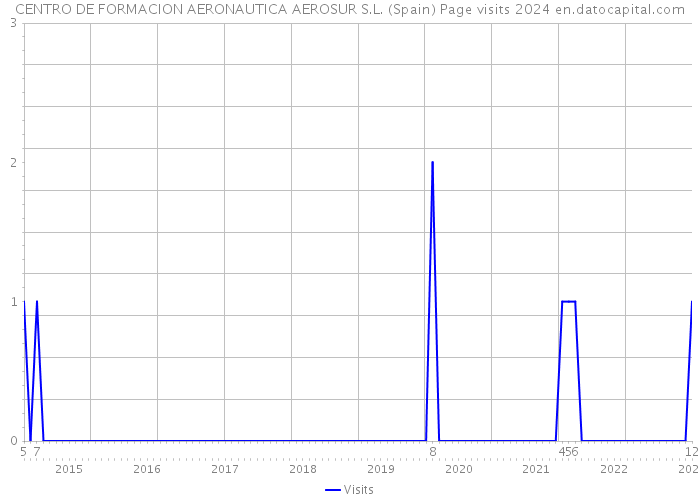 CENTRO DE FORMACION AERONAUTICA AEROSUR S.L. (Spain) Page visits 2024 