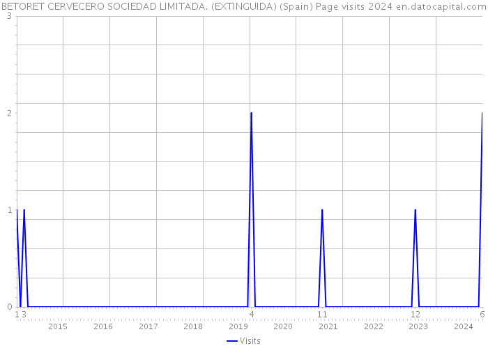 BETORET CERVECERO SOCIEDAD LIMITADA. (EXTINGUIDA) (Spain) Page visits 2024 