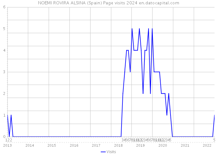 NOEMI ROVIRA ALSINA (Spain) Page visits 2024 