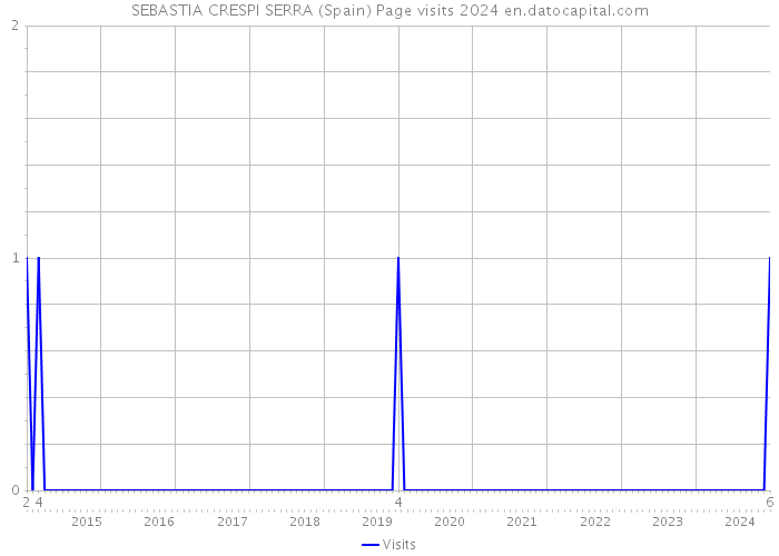 SEBASTIA CRESPI SERRA (Spain) Page visits 2024 