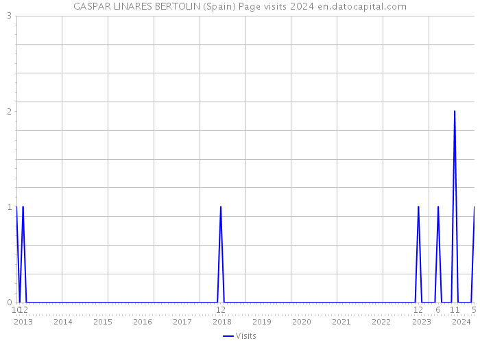 GASPAR LINARES BERTOLIN (Spain) Page visits 2024 