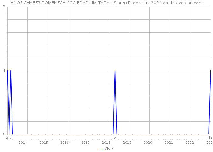 HNOS CHAFER DOMENECH SOCIEDAD LIMITADA. (Spain) Page visits 2024 