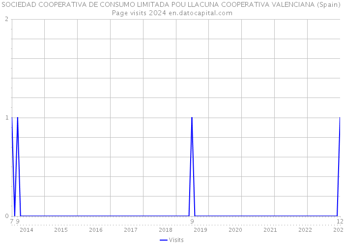 SOCIEDAD COOPERATIVA DE CONSUMO LIMITADA POU LLACUNA COOPERATIVA VALENCIANA (Spain) Page visits 2024 