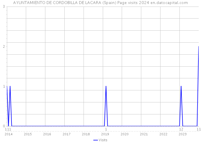 AYUNTAMIENTO DE CORDOBILLA DE LACARA (Spain) Page visits 2024 
