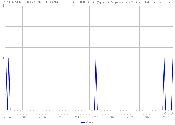 ONDA SERVICIOS CONSULTORIA SOCIEDAD LIMITADA. (Spain) Page visits 2024 