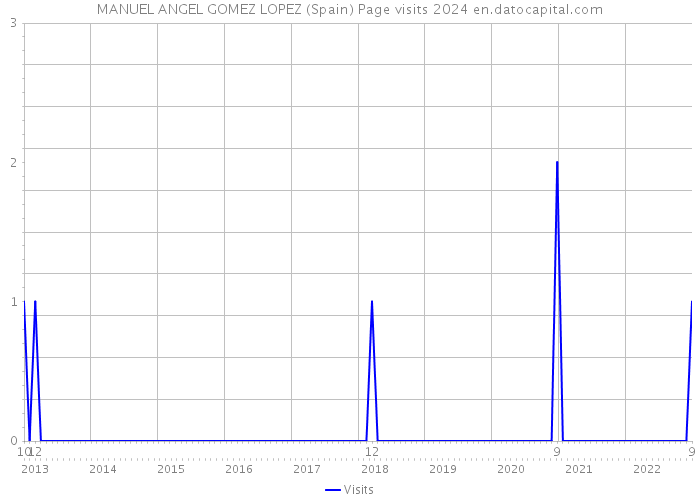 MANUEL ANGEL GOMEZ LOPEZ (Spain) Page visits 2024 