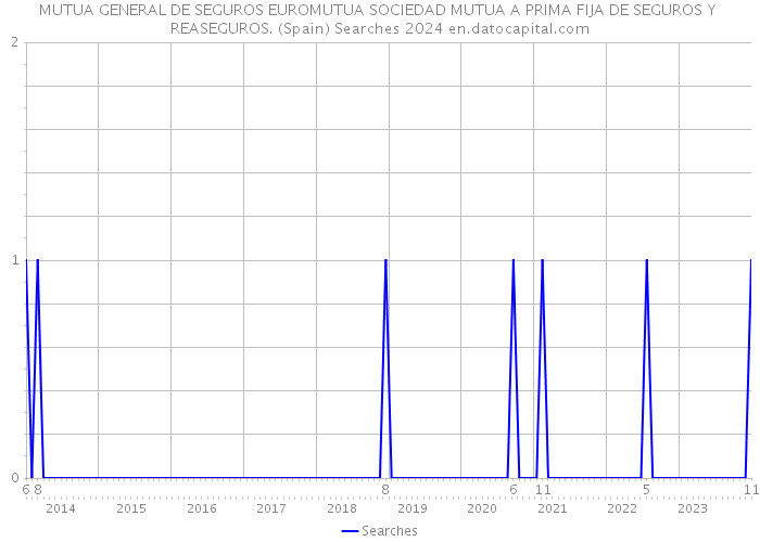 MUTUA GENERAL DE SEGUROS EUROMUTUA SOCIEDAD MUTUA A PRIMA FIJA DE SEGUROS Y REASEGUROS. (Spain) Searches 2024 