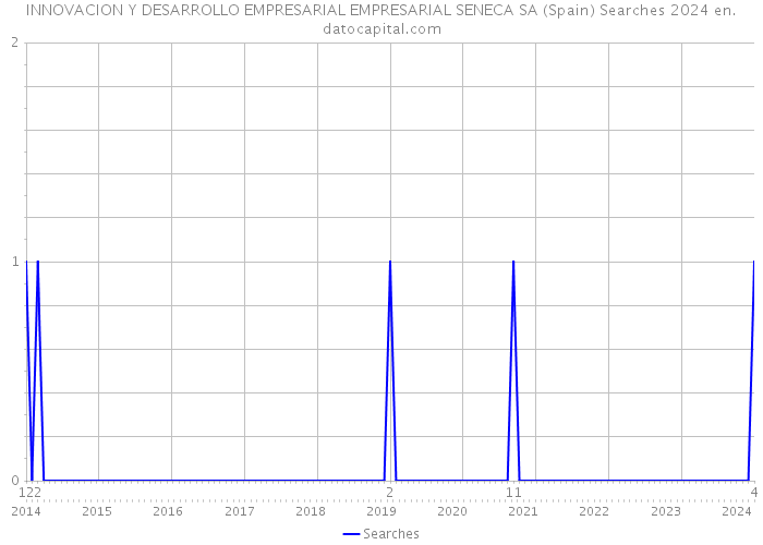 INNOVACION Y DESARROLLO EMPRESARIAL EMPRESARIAL SENECA SA (Spain) Searches 2024 