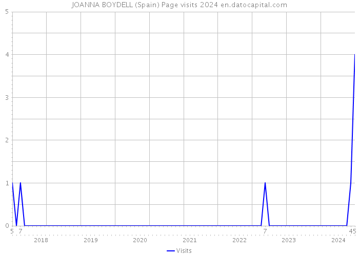 JOANNA BOYDELL (Spain) Page visits 2024 