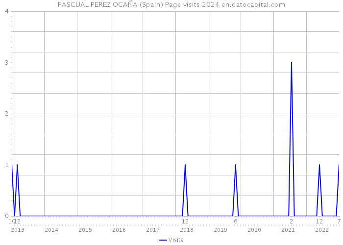 PASCUAL PEREZ OCAÑA (Spain) Page visits 2024 
