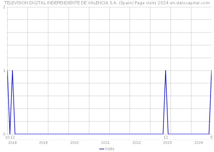 TELEVISION DIGITAL INDEPENDIENTE DE VALENCIA S.A. (Spain) Page visits 2024 