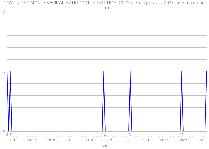 COMUNIDAD MONTE VECINAL MANO COMUN MONTECELOS (Spain) Page visits 2024 