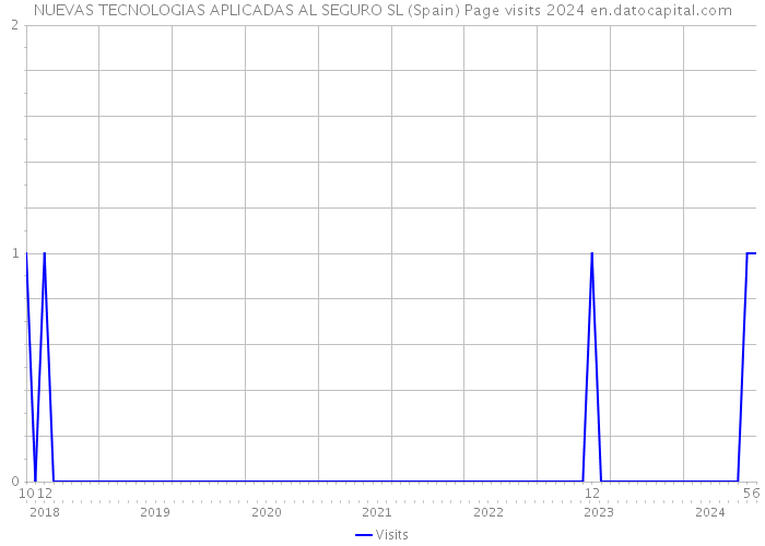 NUEVAS TECNOLOGIAS APLICADAS AL SEGURO SL (Spain) Page visits 2024 