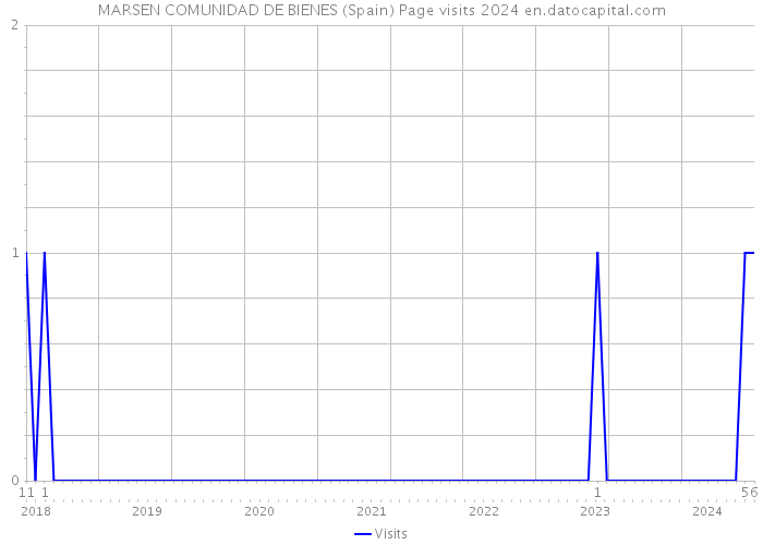 MARSEN COMUNIDAD DE BIENES (Spain) Page visits 2024 