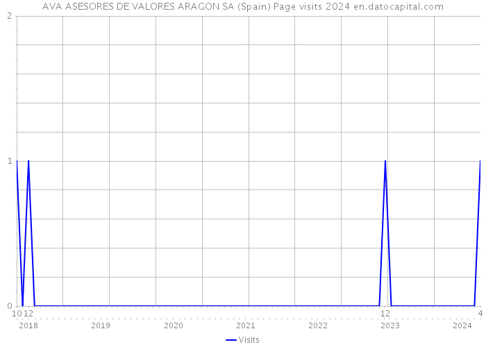 AVA ASESORES DE VALORES ARAGON SA (Spain) Page visits 2024 