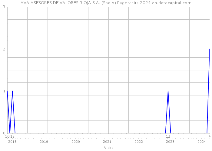 AVA ASESORES DE VALORES RIOJA S.A. (Spain) Page visits 2024 