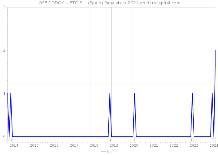 JOSE GODOY NIETO S.L. (Spain) Page visits 2024 