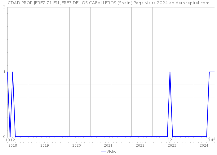 CDAD PROP JEREZ 71 EN JEREZ DE LOS CABALLEROS (Spain) Page visits 2024 