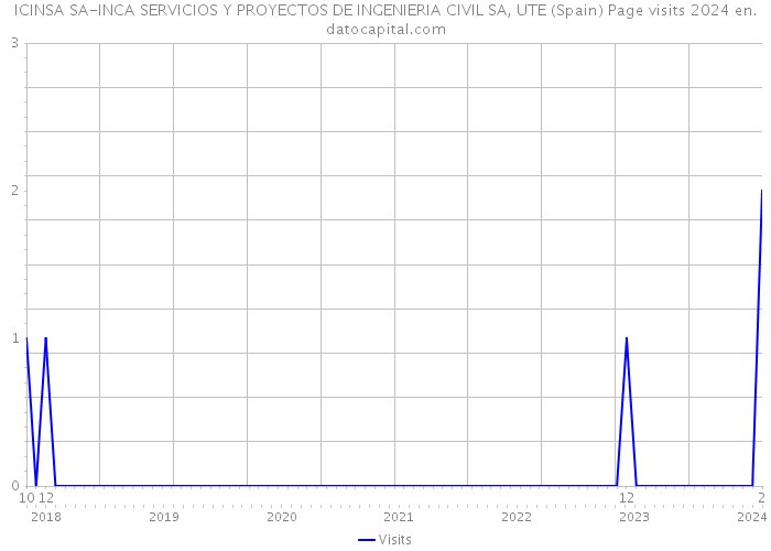 ICINSA SA-INCA SERVICIOS Y PROYECTOS DE INGENIERIA CIVIL SA, UTE (Spain) Page visits 2024 