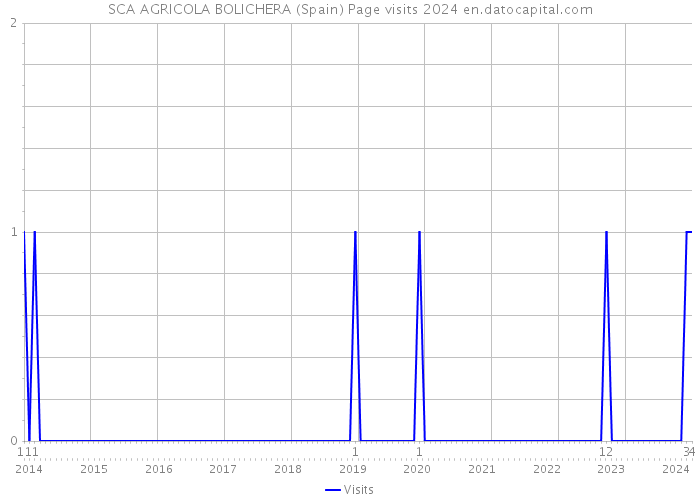 SCA AGRICOLA BOLICHERA (Spain) Page visits 2024 