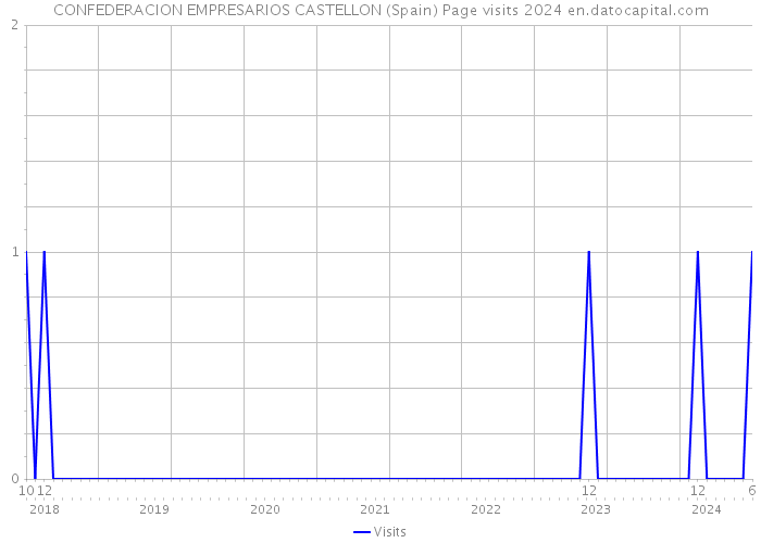 CONFEDERACION EMPRESARIOS CASTELLON (Spain) Page visits 2024 