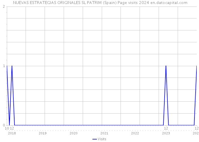  NUEVAS ESTRATEGIAS ORIGINALES SL PATRIM (Spain) Page visits 2024 