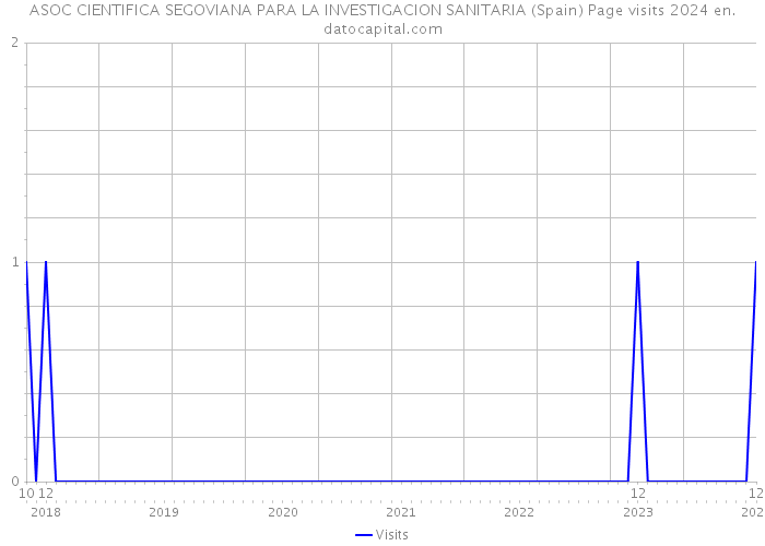 ASOC CIENTIFICA SEGOVIANA PARA LA INVESTIGACION SANITARIA (Spain) Page visits 2024 