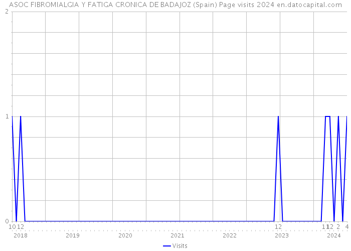 ASOC FIBROMIALGIA Y FATIGA CRONICA DE BADAJOZ (Spain) Page visits 2024 
