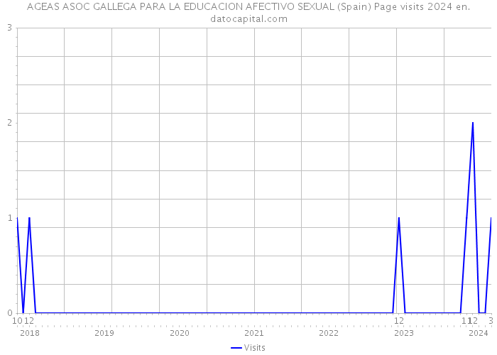 AGEAS ASOC GALLEGA PARA LA EDUCACION AFECTIVO SEXUAL (Spain) Page visits 2024 
