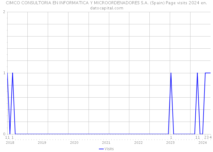 CIMCO CONSULTORIA EN INFORMATICA Y MICROORDENADORES S.A. (Spain) Page visits 2024 
